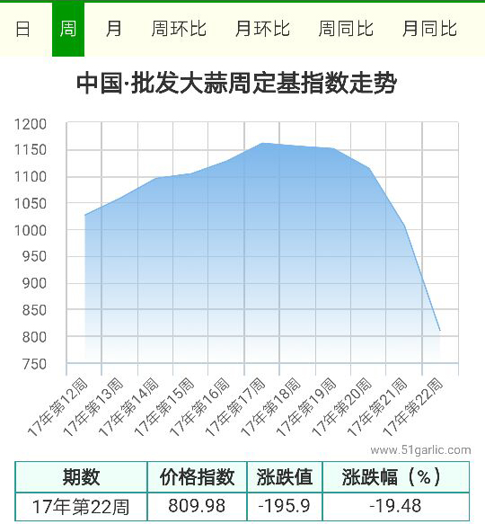 批發(fā)周