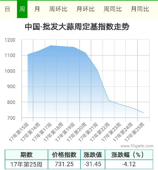 批發(fā)周