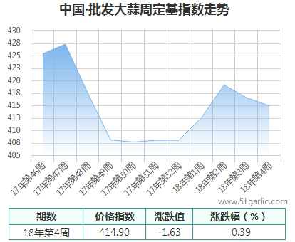 批發(fā)周