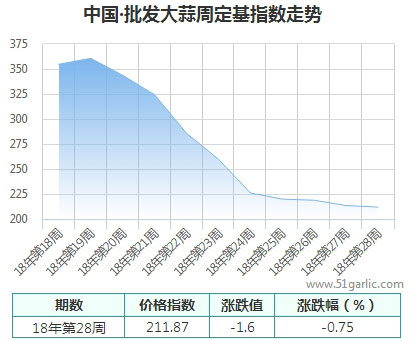 批發(fā)周