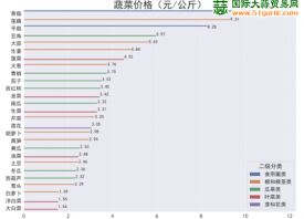 蔬菜批發(fā)價格環(huán)比上升 ()