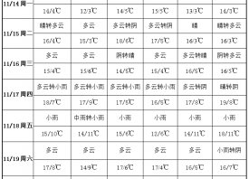 蒜區(qū)天氣轉冷 溫度變化劇烈 ()