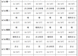 產(chǎn)地降水稀少 高溫天氣持續(xù) ()